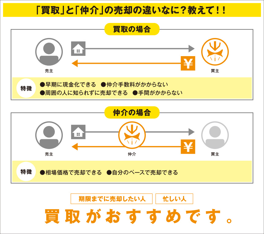 「買取」と「仲介」の売却の違いなに？教えて！！